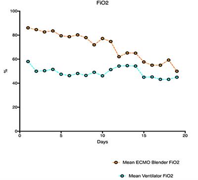 Frontiers The Association of Oxygenation Carbon Dioxide Removal